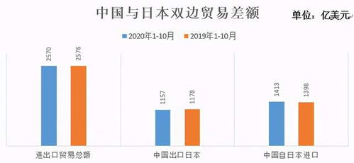 跨境搜2020年1 10月日本与中国双边贸易及进出口产品分析